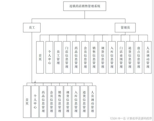 Java計(jì)算機(jī)畢業(yè)設(shè)計(jì) 連鎖藥店銷售管理系統(tǒng)的開發(fā)、論文撰寫與部署運(yùn)維服務(wù)